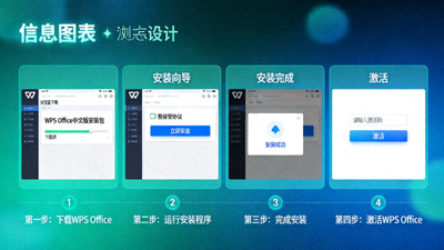 WPS Office中文版安装步骤示意图，展示下载、安装和激活界面